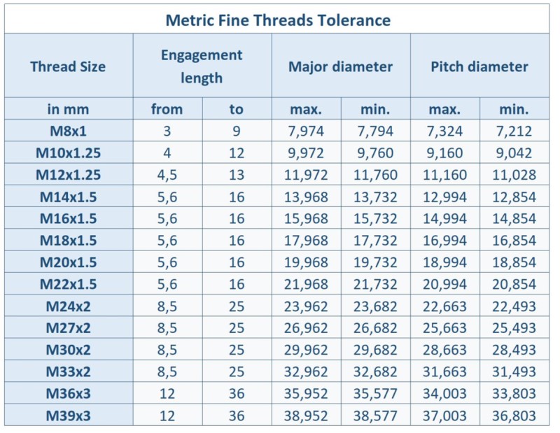 Screw Thread Tolerances According To Iso 965